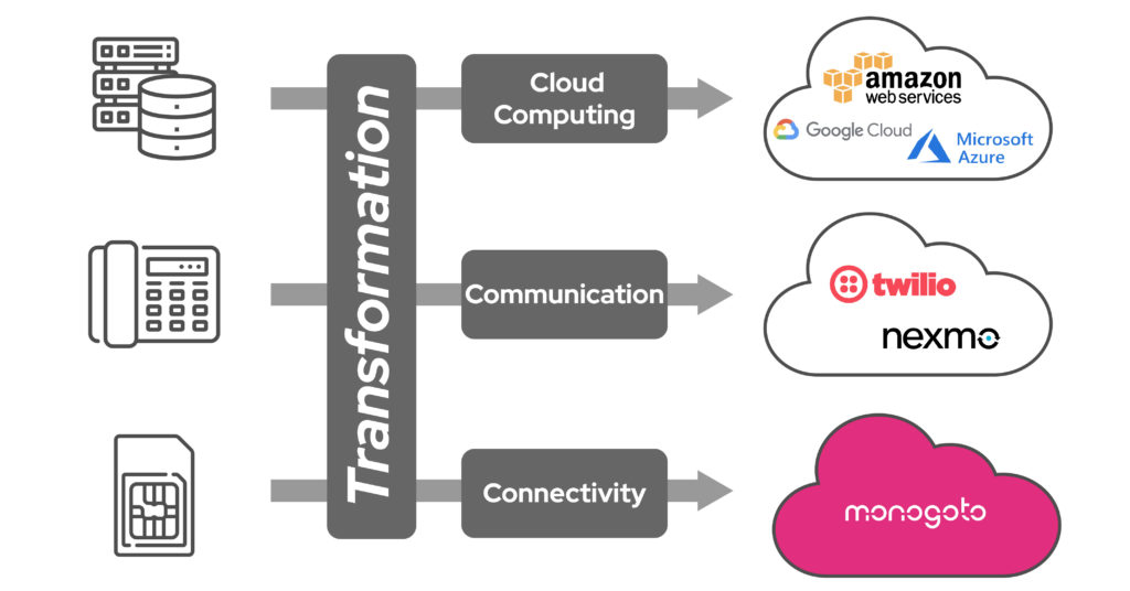 cloud transformation