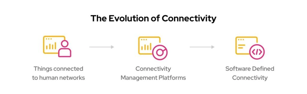 Evolution of Connectivity