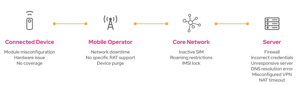 Cellular architecture with issues